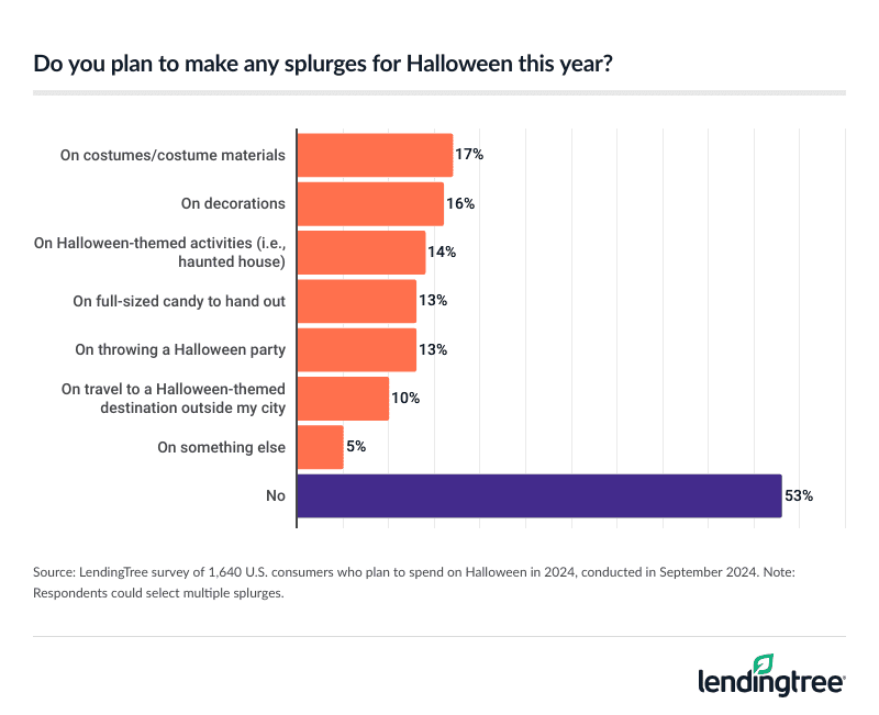 47% of American Halloween spenders plan to make splurges for the holiday this year.