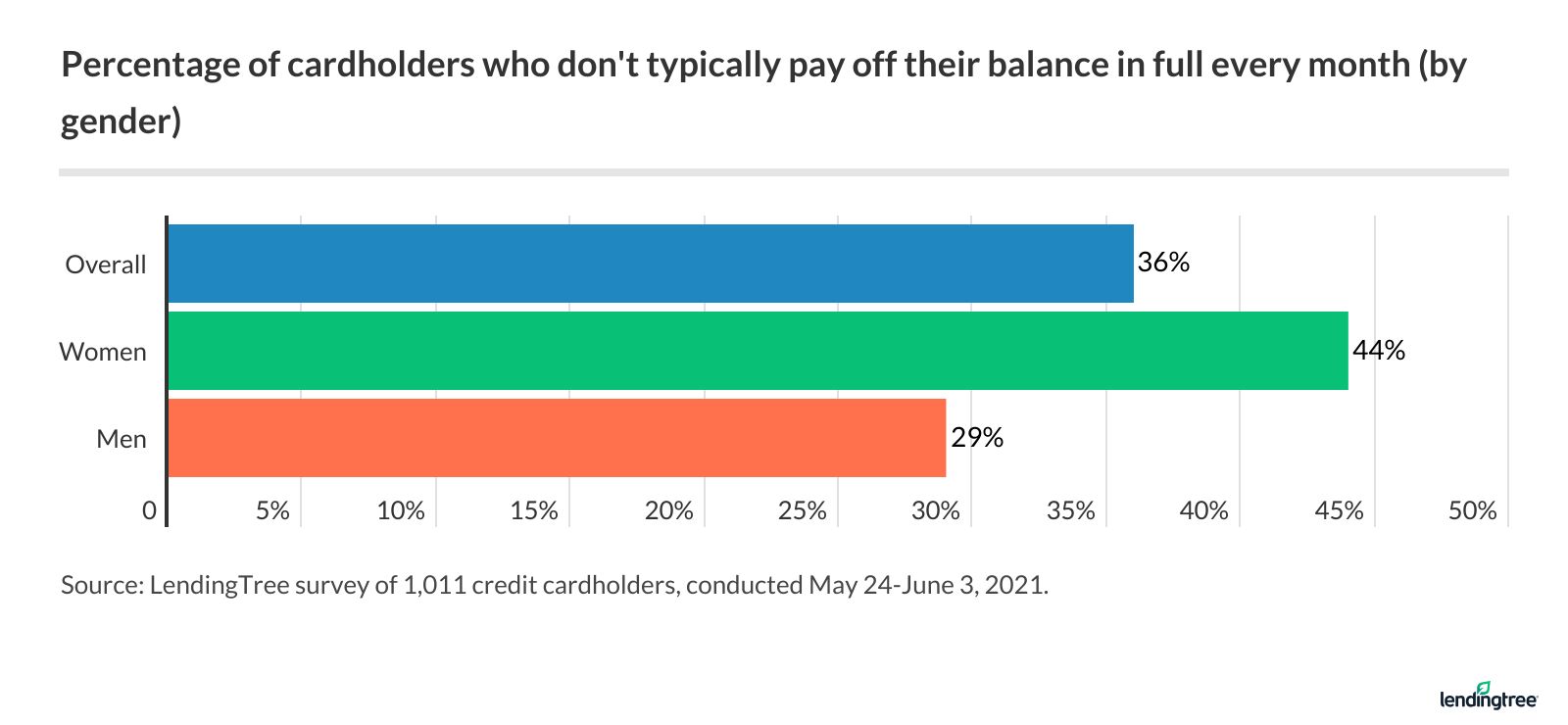 pay off balance