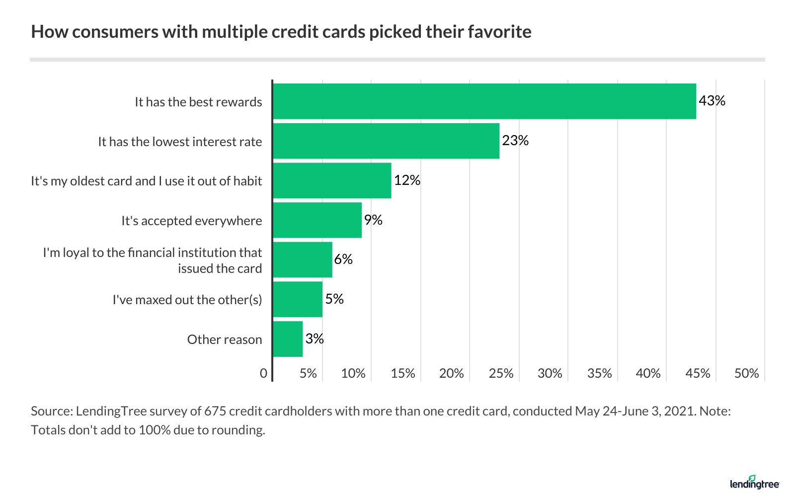 reasons for favorite card