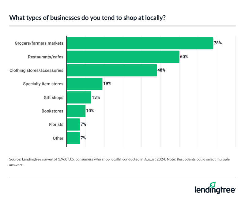 shopping and business types