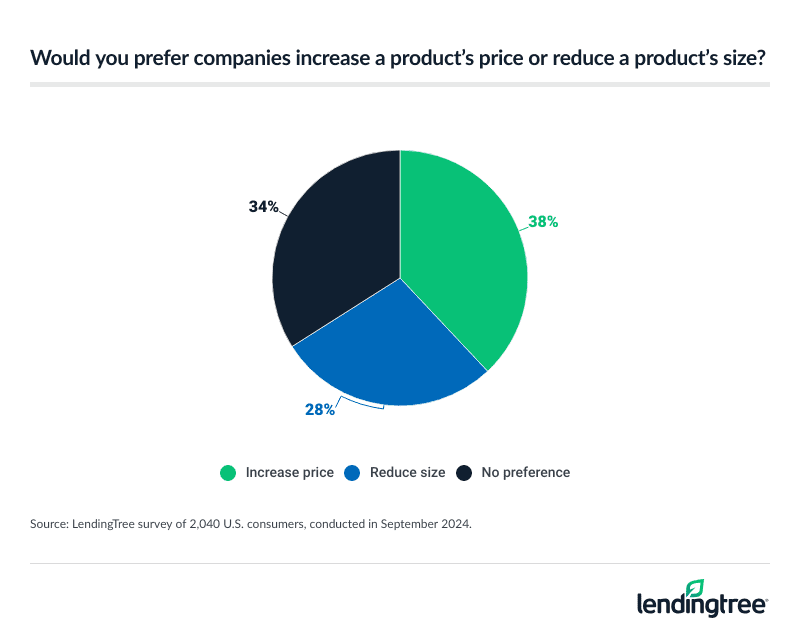 increase price or reduce size