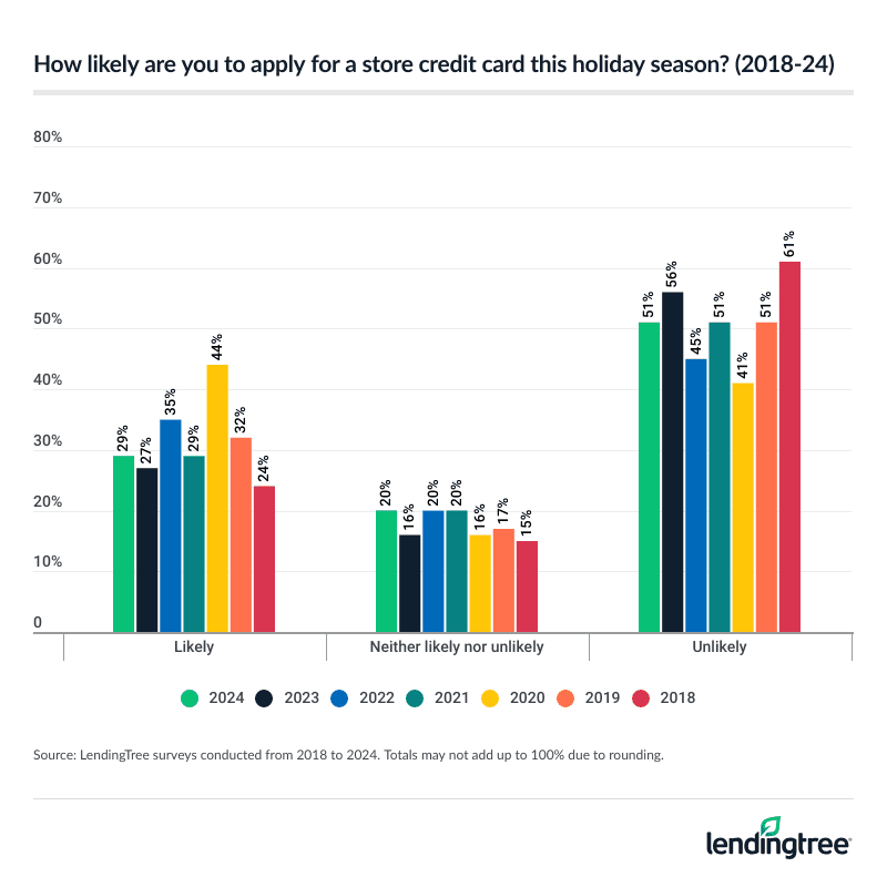 A look at how likely consumers are to apply for a store credit card during the holiday seasons, from 2018 to 2024.