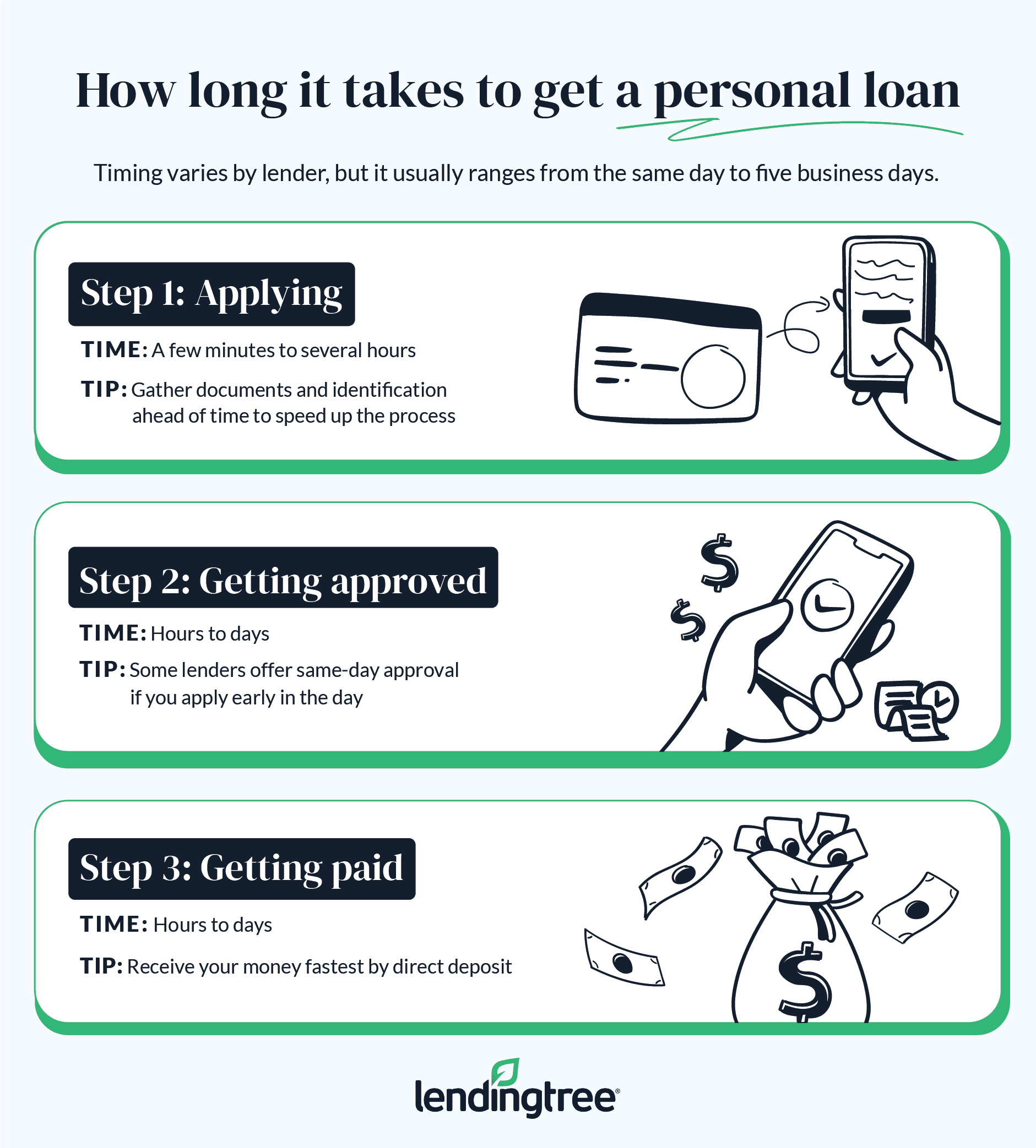 How long it takes to get a personal loan