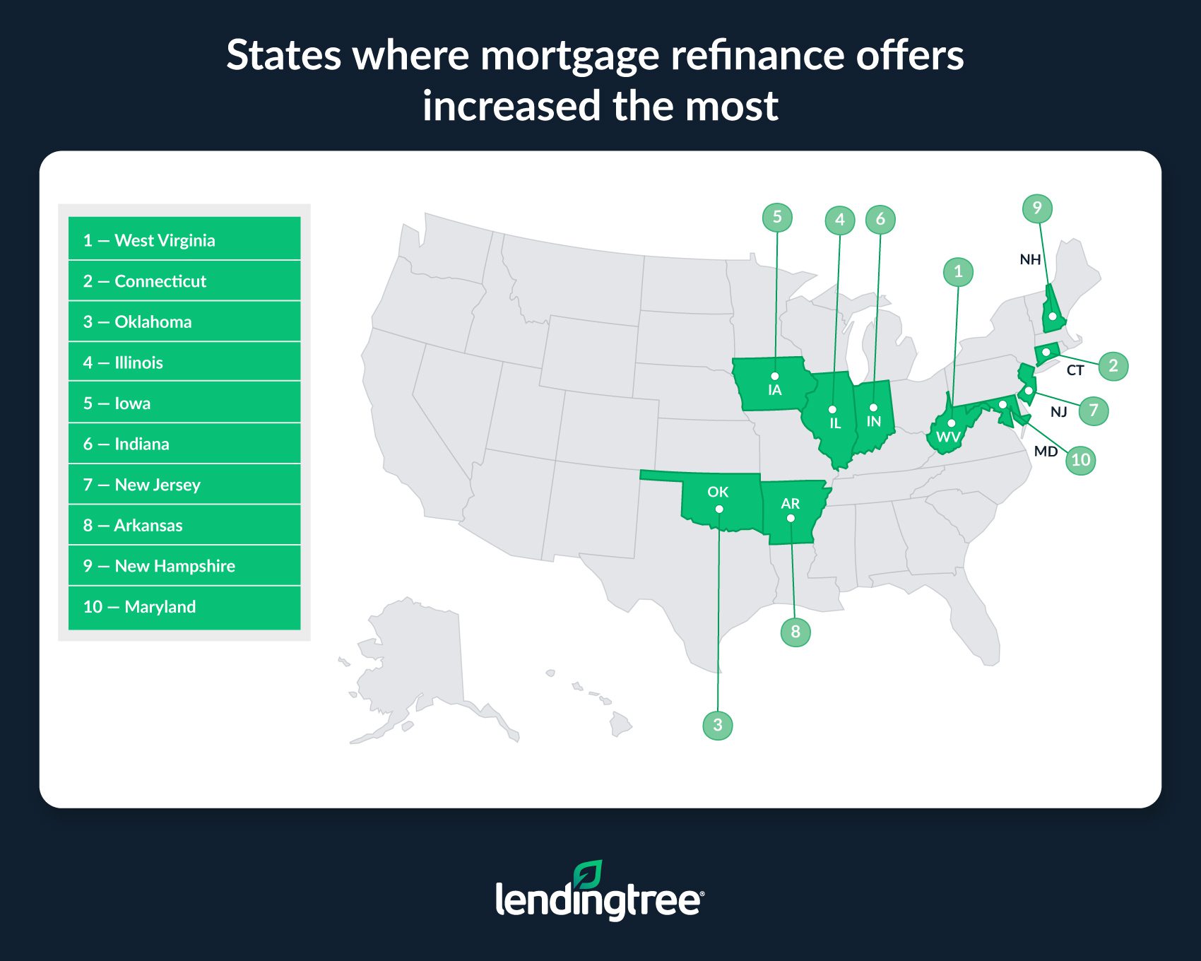 West Virginia, Connecticut and Oklahoma are where mortgage refinance offers have increased the most in the past year.