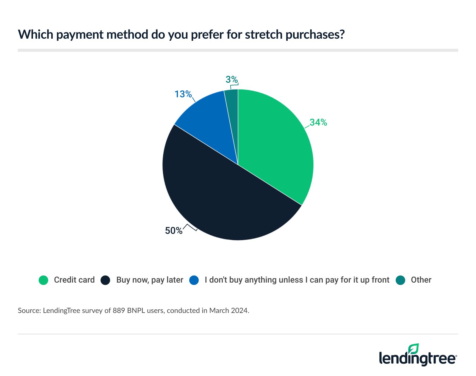 50% of BNPL users prefer this type of loan for stretch purchases.