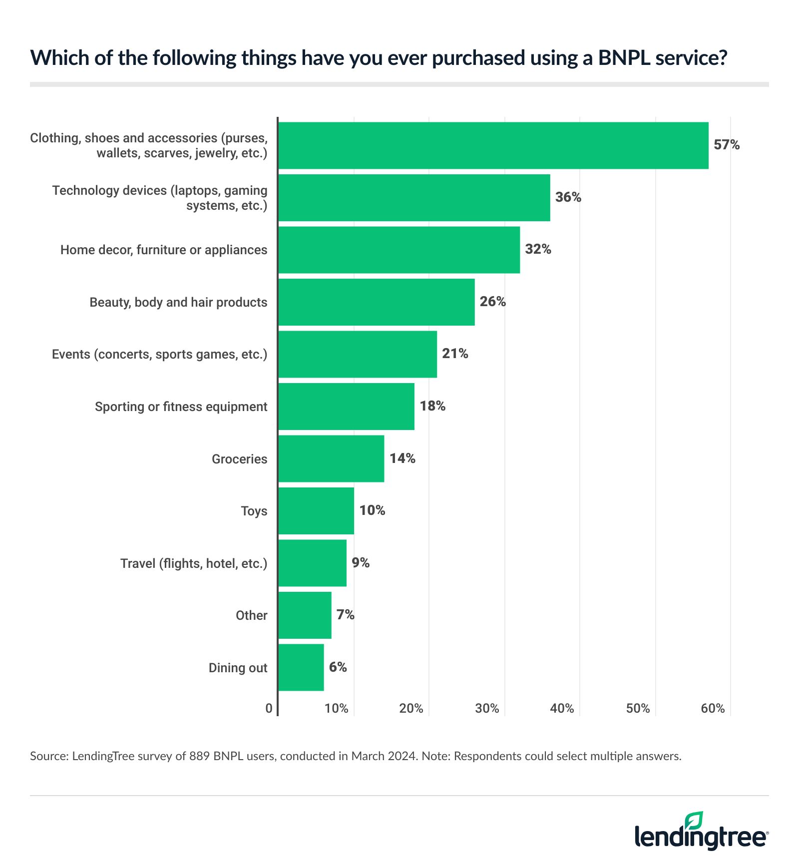 Clothing, shoes and accessories is the top category for BNPL purchases, according to BNPL users.