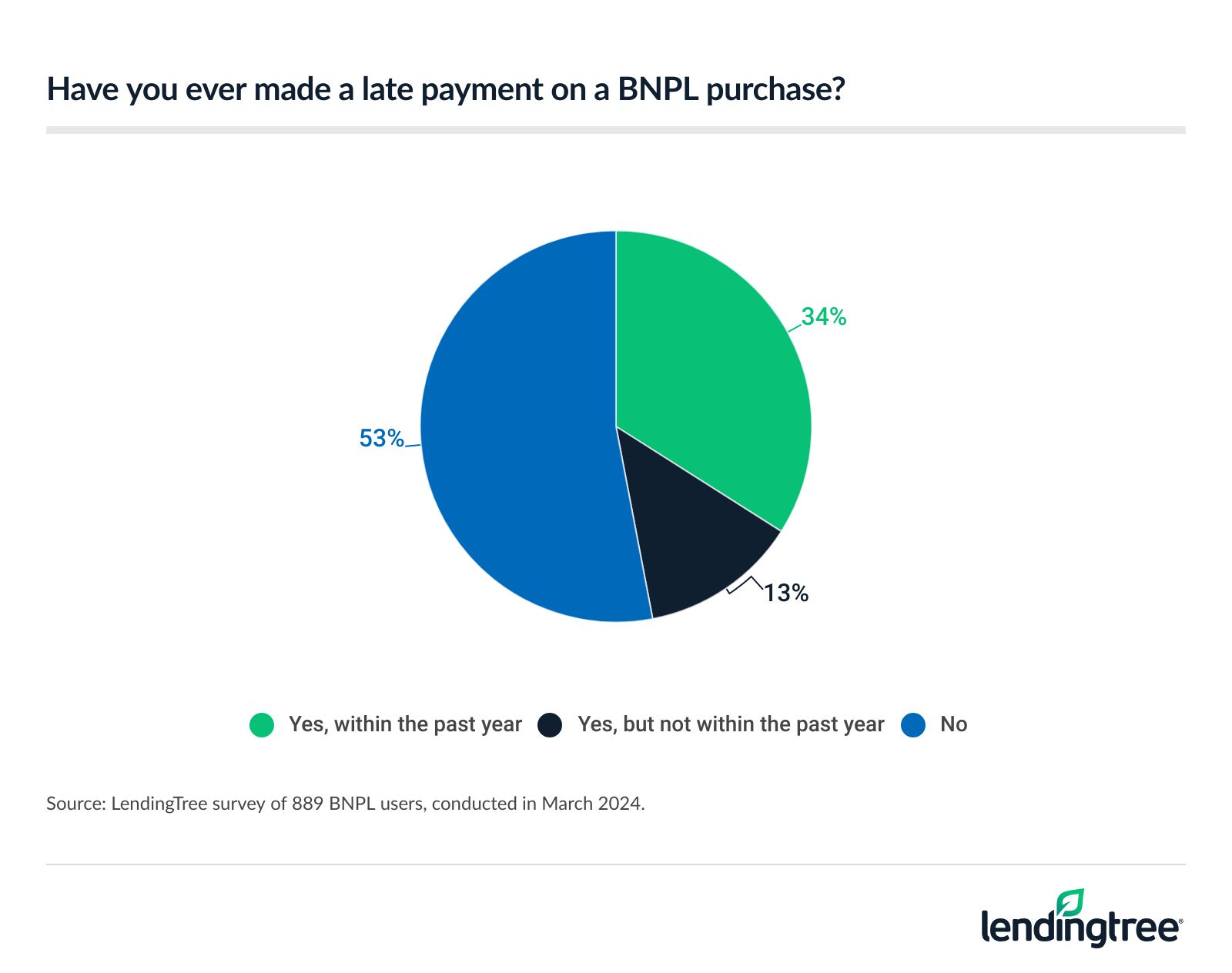 47% of BNPL users have made a late payment on a related purchase.