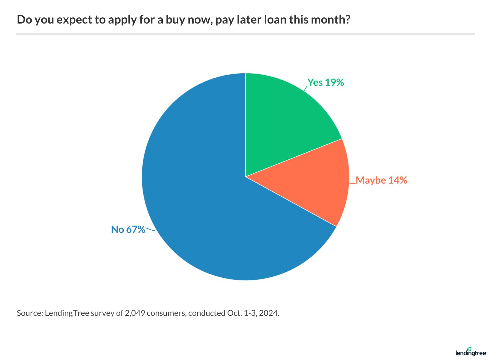 33% of Americans expect to apply for a buy now, pay later loan in October.