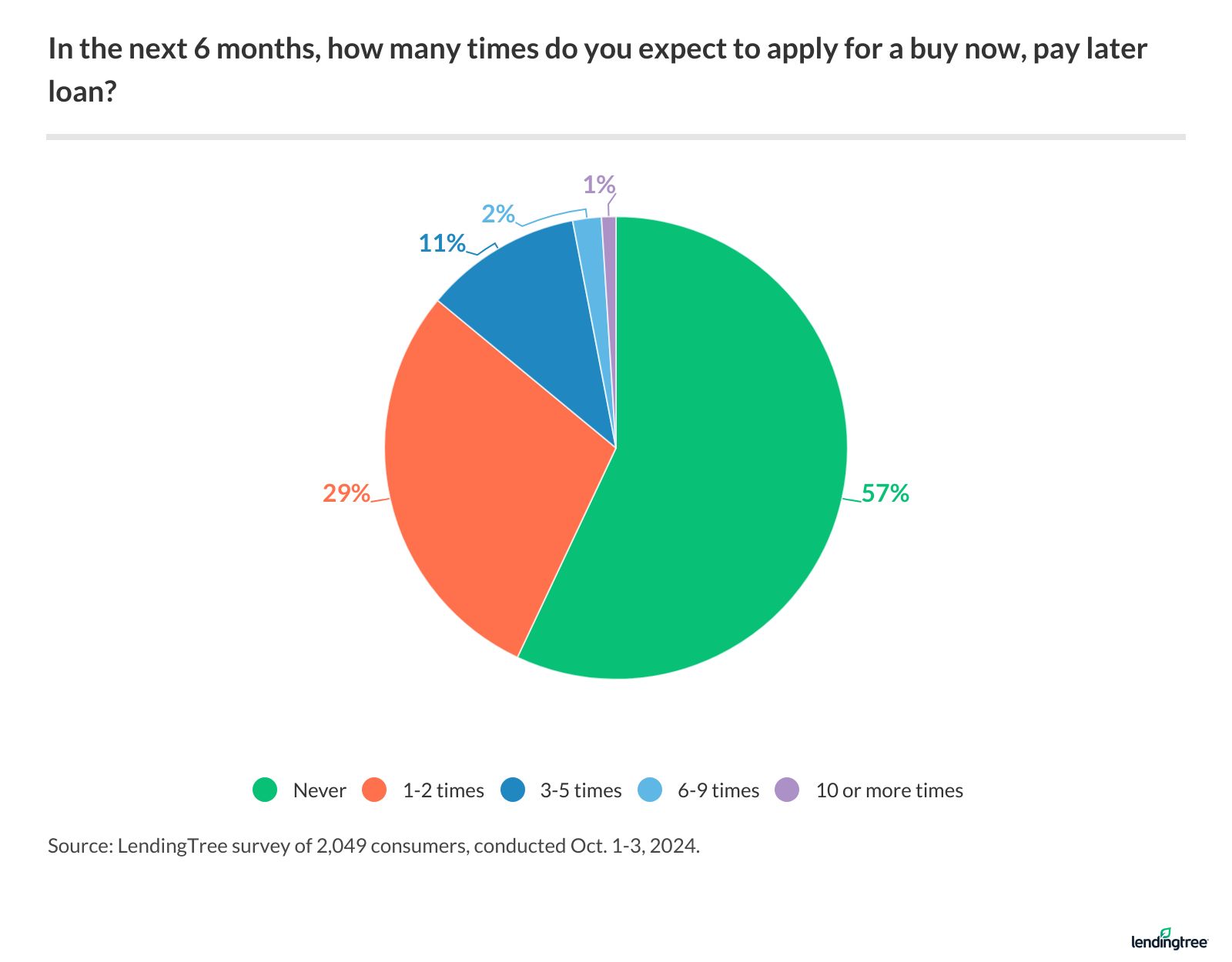 In the next six months, 14% of Americans expect to apply for a buy now, pay later loan at least three times.