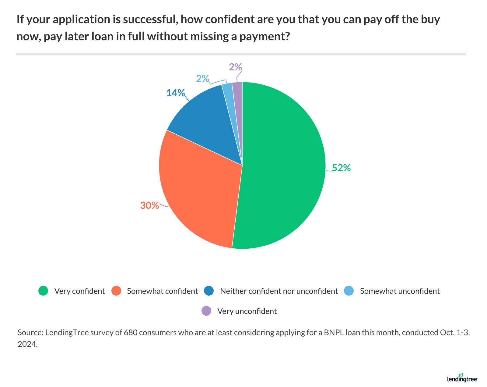 82% of consumers considering applying for a BNPL loan in October are very or somewhat confident they can pay it off without missing a payment.