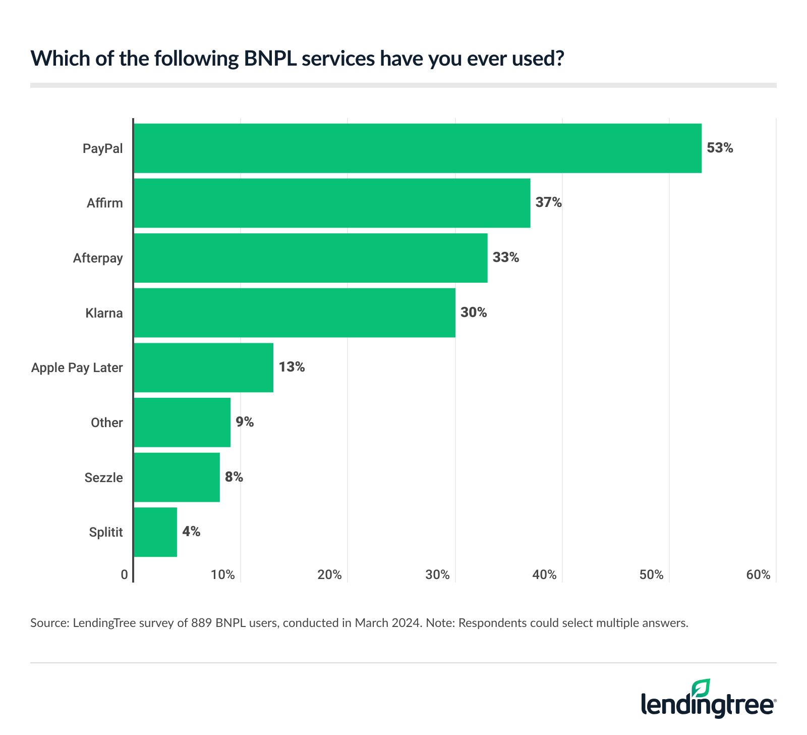 PayPal is the top service that BNPL users have utilized.