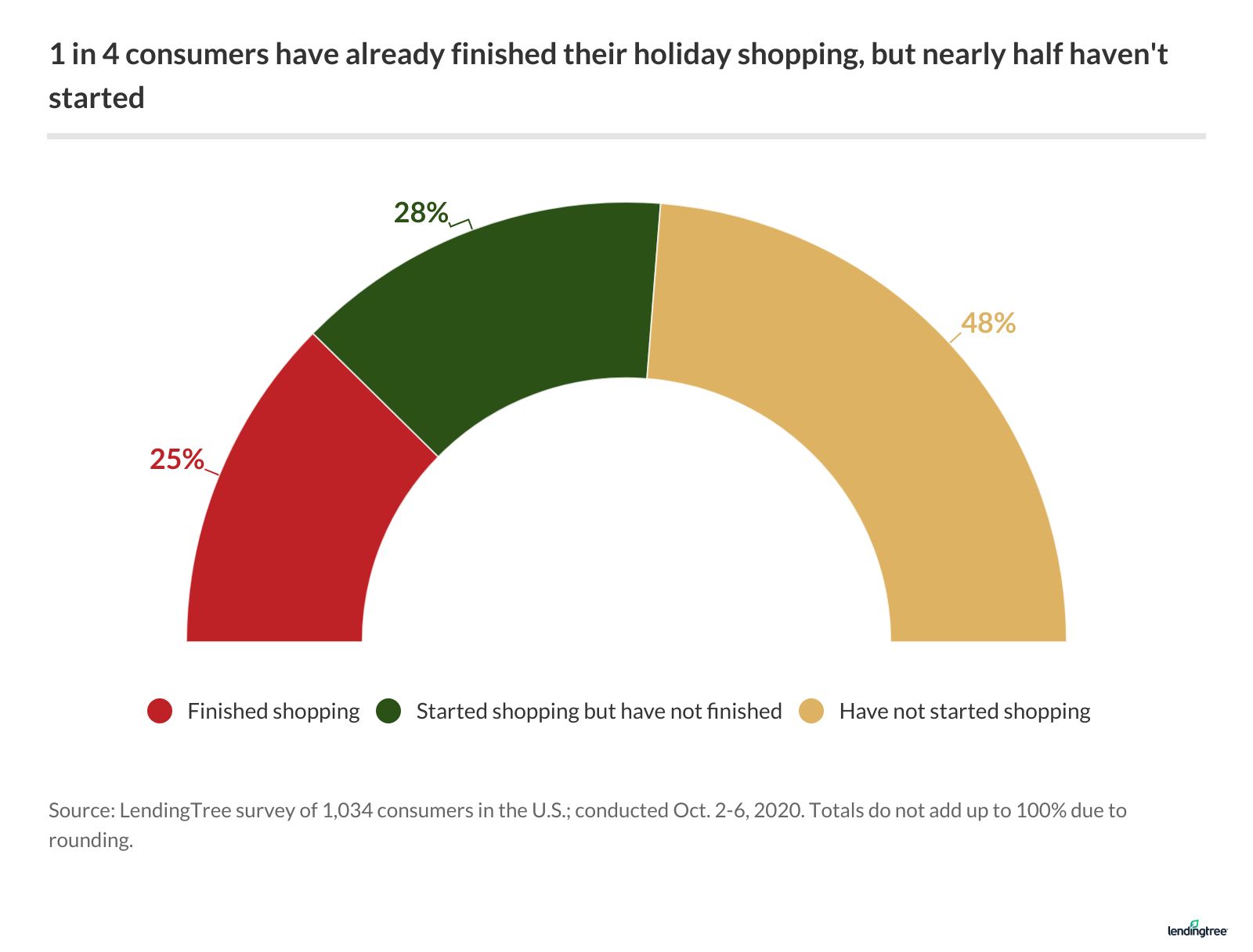 25% of consumers have already finished their holiday shopping, but 48% haven't started.