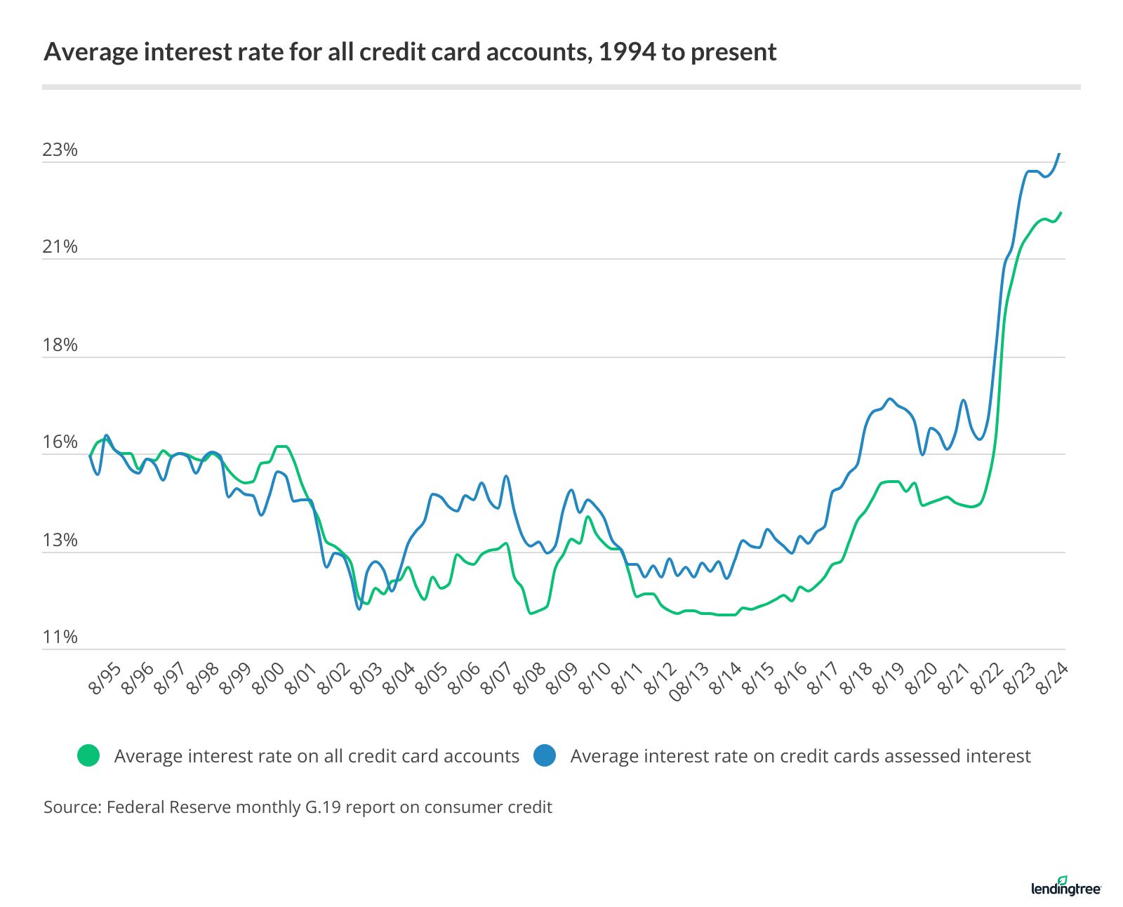 The average interest rate for all credit card accounts is 21.76%, while the average rate for all credit card accounts assessed interest is 23.37%. Here's a historical look.