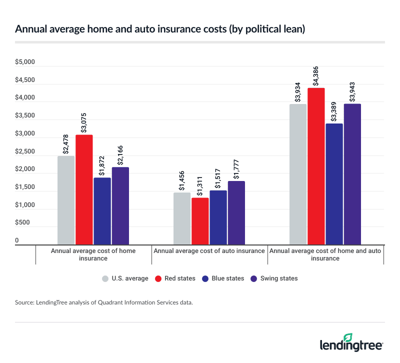 The annual average cost of home insurance is highest among red states, while the annual cost of auto insurance is highest among swing states.