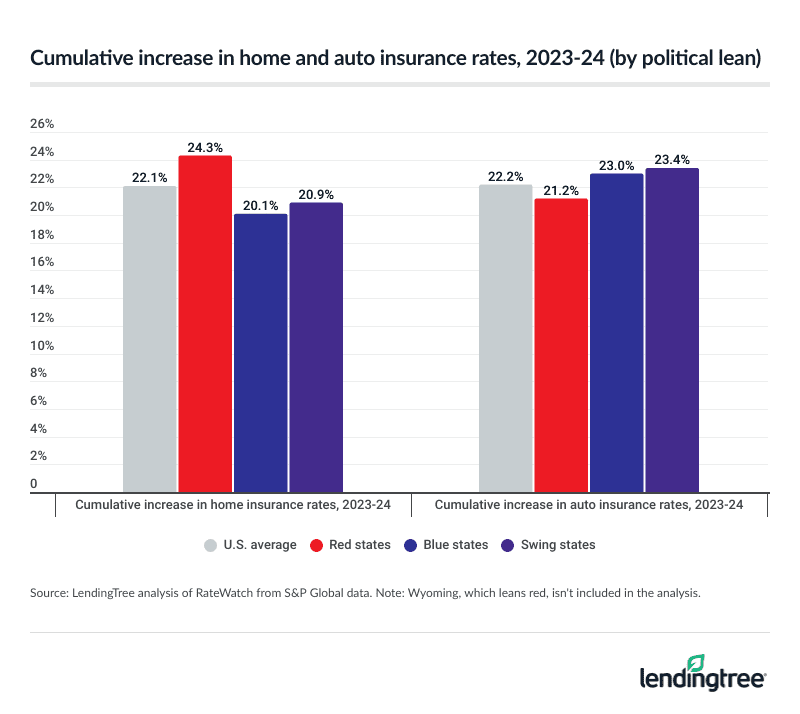 The cumulative increase in home insurance rates is highest among red states, while the cumulative increase in auto insurance rates is highest among swing states.