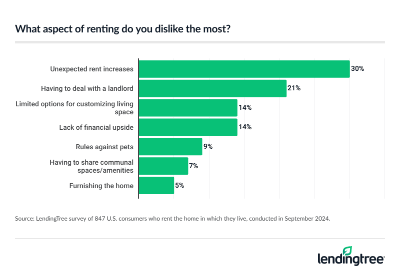 Related to renting, current renters say they dislike unexpected rate increases the most.