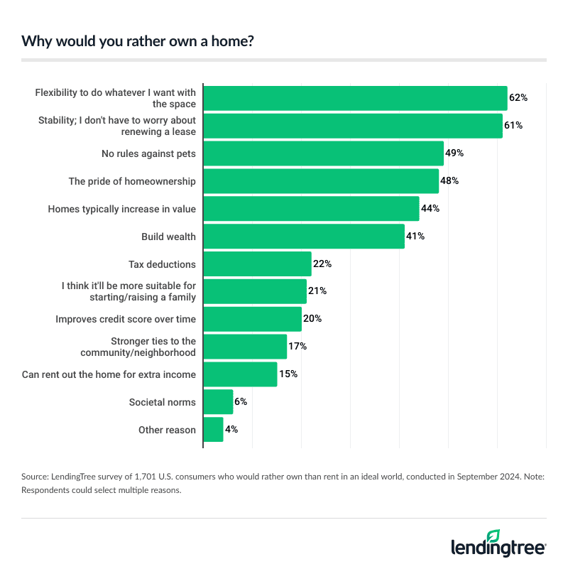 Consumers who would rather own than rent in an ideal world cite flexibility as the main reason why they prefer to own.