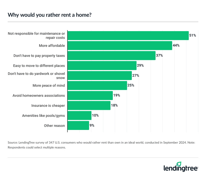 Consumers who would rather rent than own in an ideal world cite maintenance and repair expenses as the main reason why they prefer to rent.