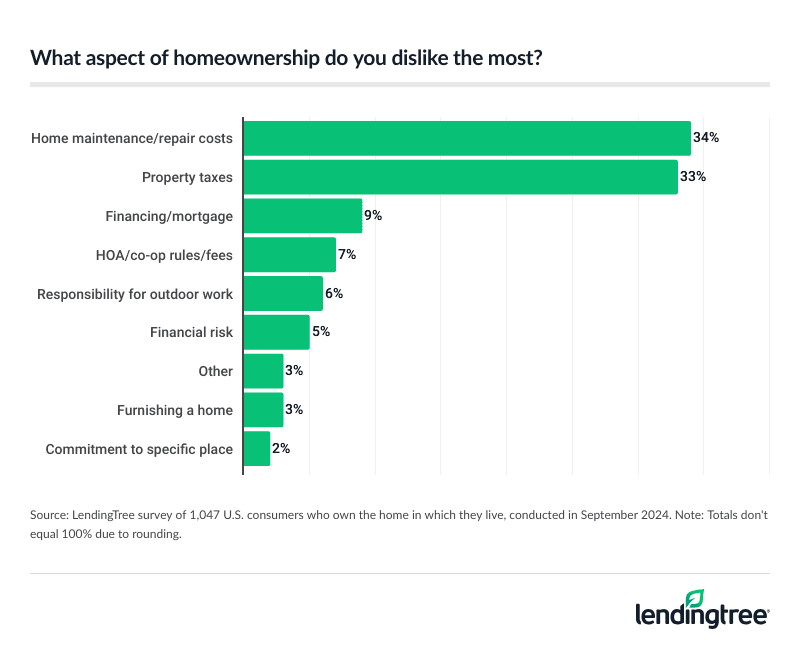 Related to homeownership, current homeowners say they dislike home maintenance and repair costs the most.