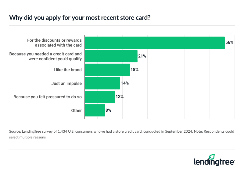 56% of consumers who've had a store credit card say they applied for their most recent store credit card for the discounts or rewards associated with it.