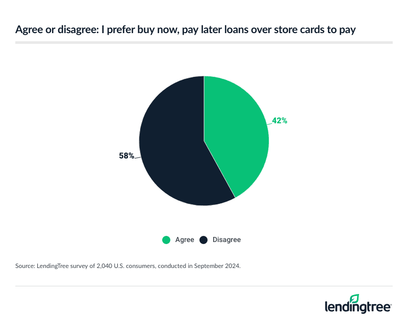 Just 42% of consumers prefer buy now, pay later loans over store cards to pay.