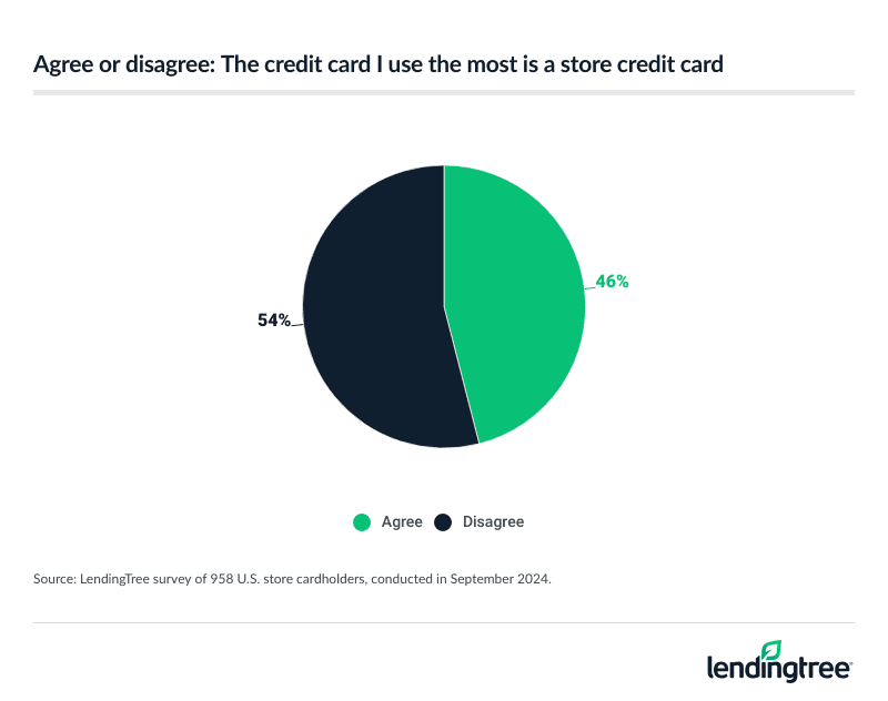 46% of store cardholders say the credit card they use the most is a store credit card.