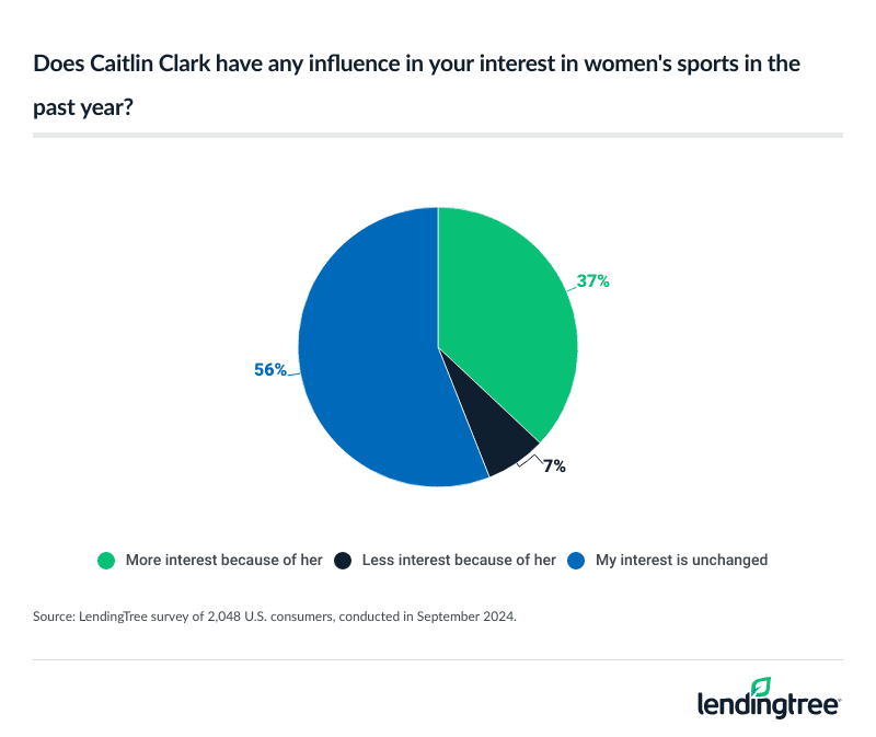 37% of Americans are more interested in women's sports in the past year because of basketball phenomenon Caitlin Clark.