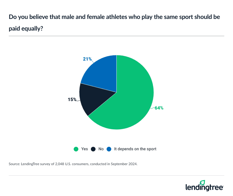 64% of Americans believe male and female athletes who play the same sport should be paid equally, while 15% say no. The rest say it depends.