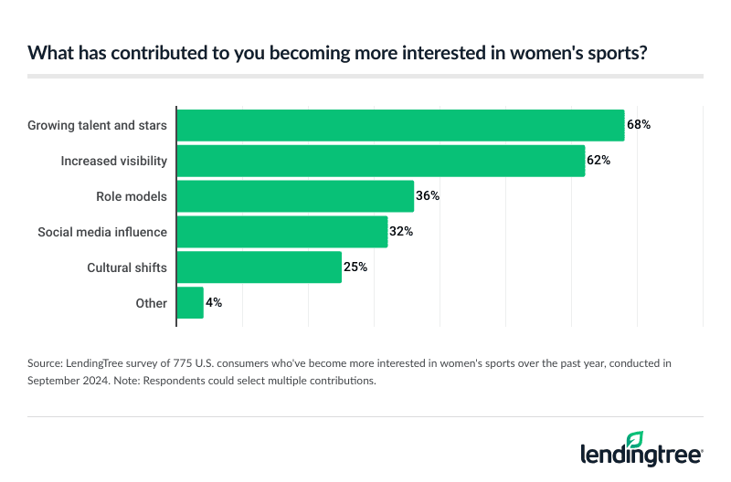 Growing talent and stars and increased visibility have contributed to more interest in women's sports.