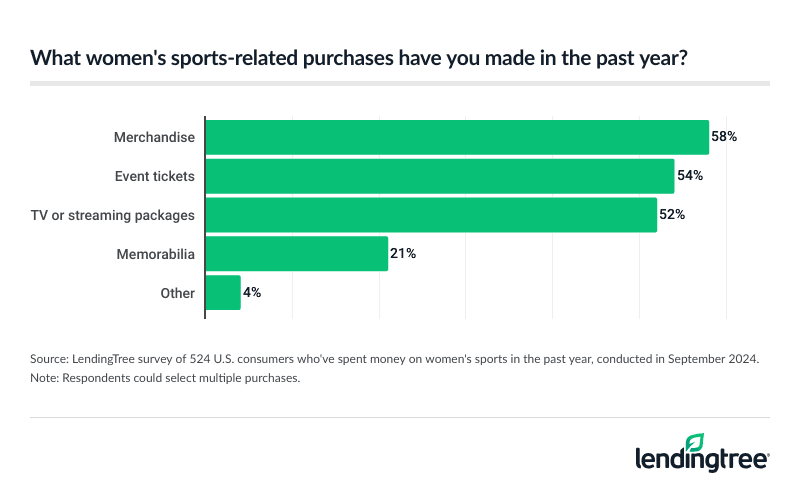 Merchandise, event tickets and TV or streaming packages are the most popular women's-related sports purchases among those who've spent in the past year.