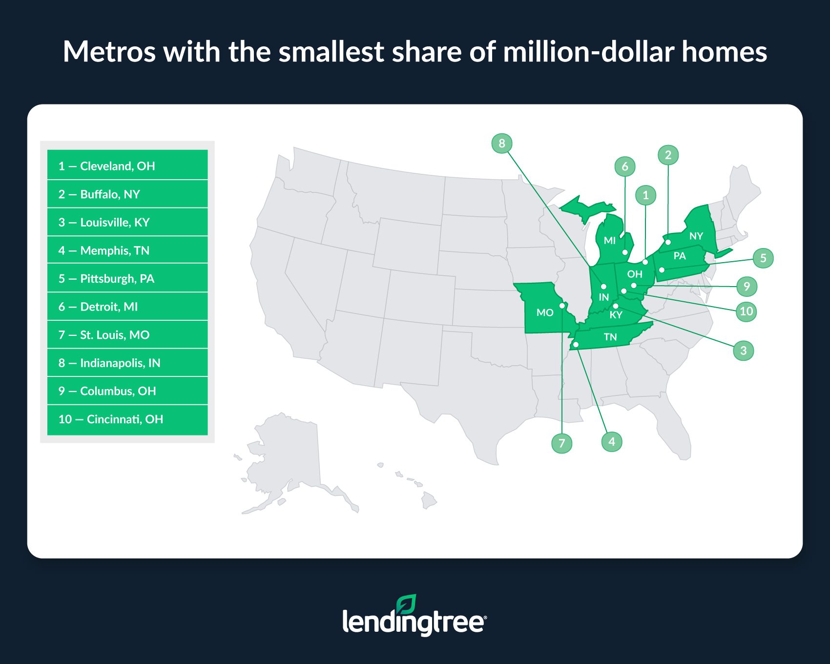 Cleveland, Buffalo, N.Y., and Louisville, Ky., are the metros with the lowest share of million-dollar homnes.