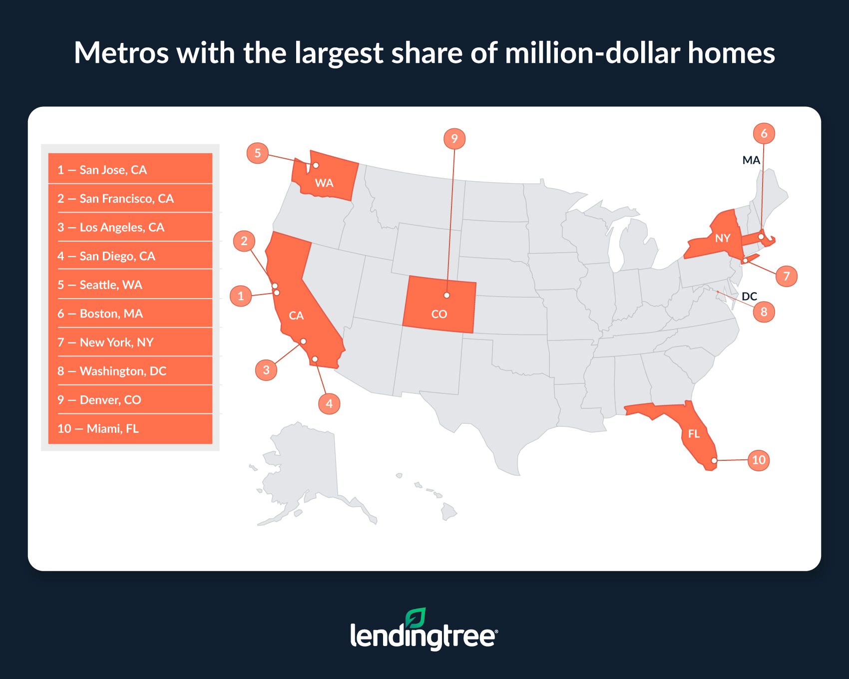 San Jose, Calif., San Francisco and Los Angeles are the metros with the highest share of million-dollar homes.