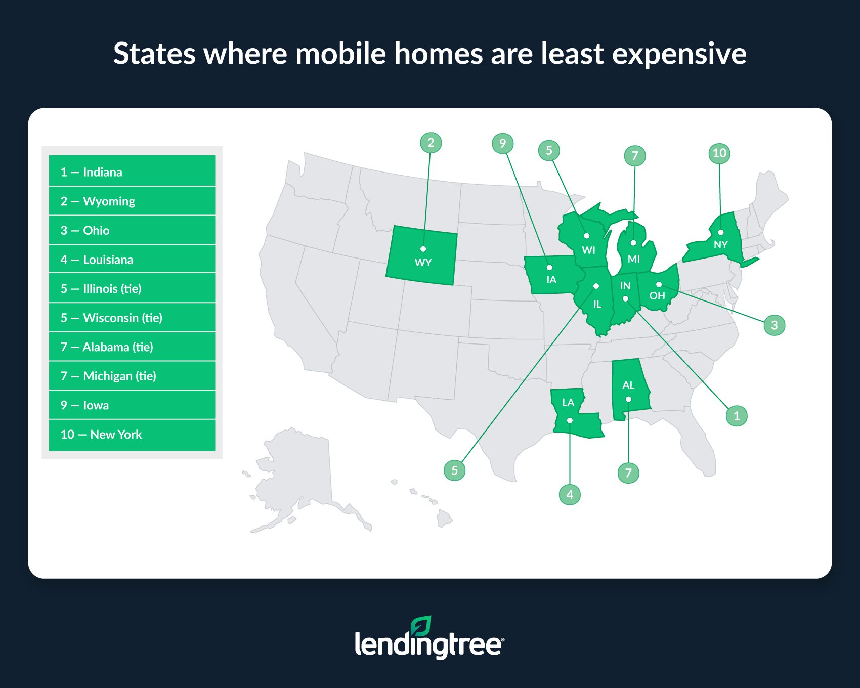 Indiana, Wyoming and Ohio are the states where mobile homes are least expensive.