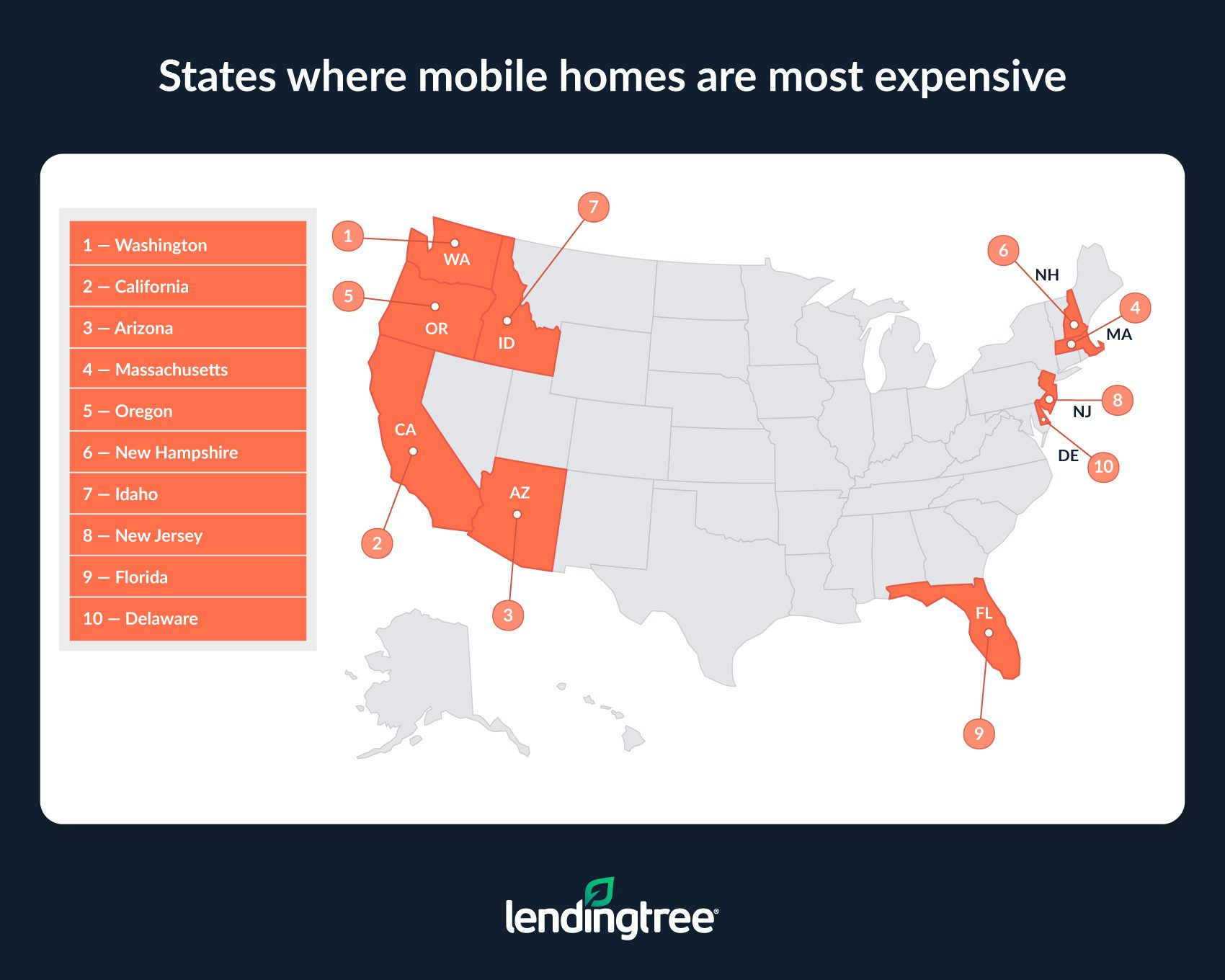 Washington, California and Arizona are the states where mobile homes are most expensive.