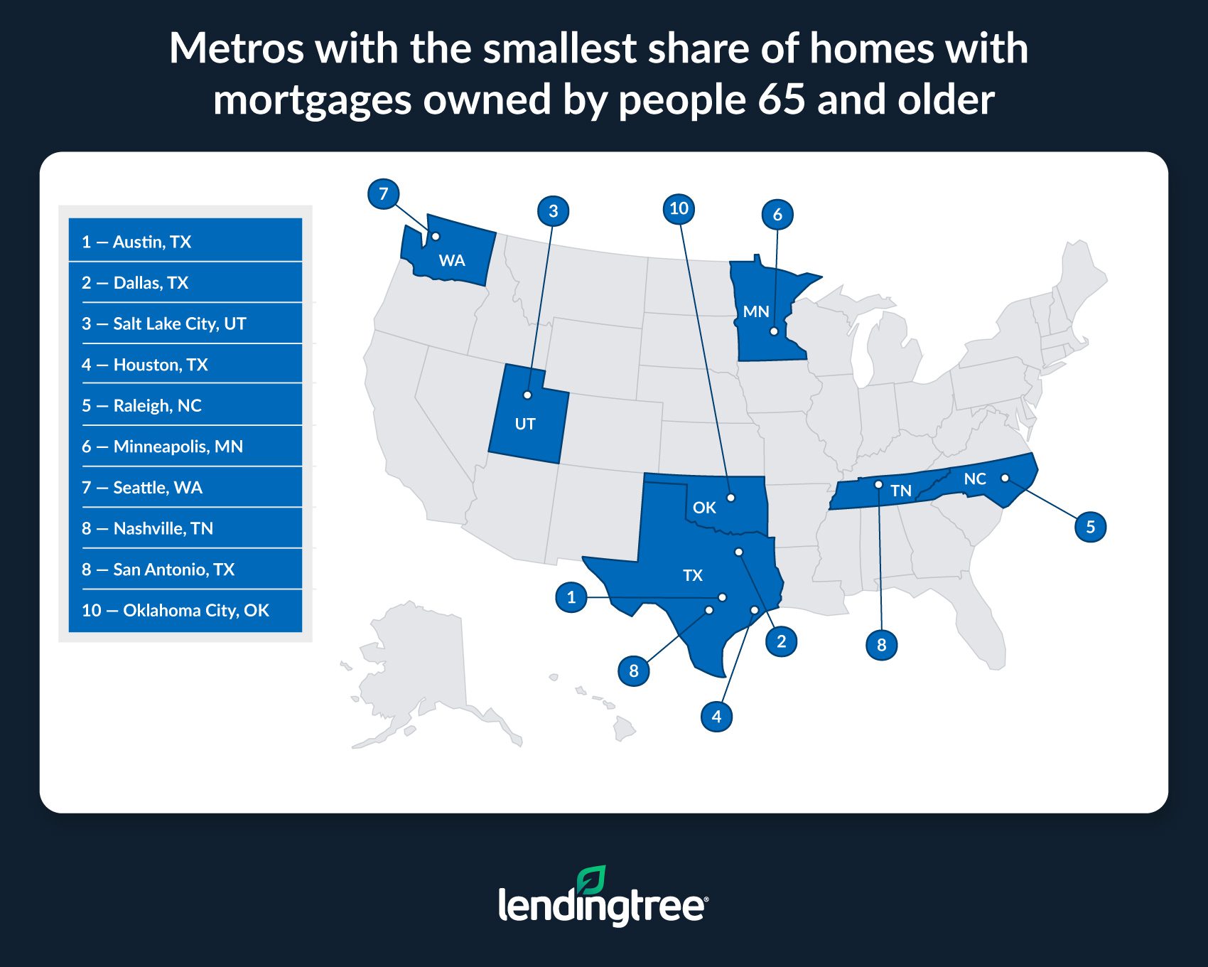 Austin, Texas, Dallas and Salt Lake City are the metros with the smallest share of homes with mortgages owned by people 65 and older.