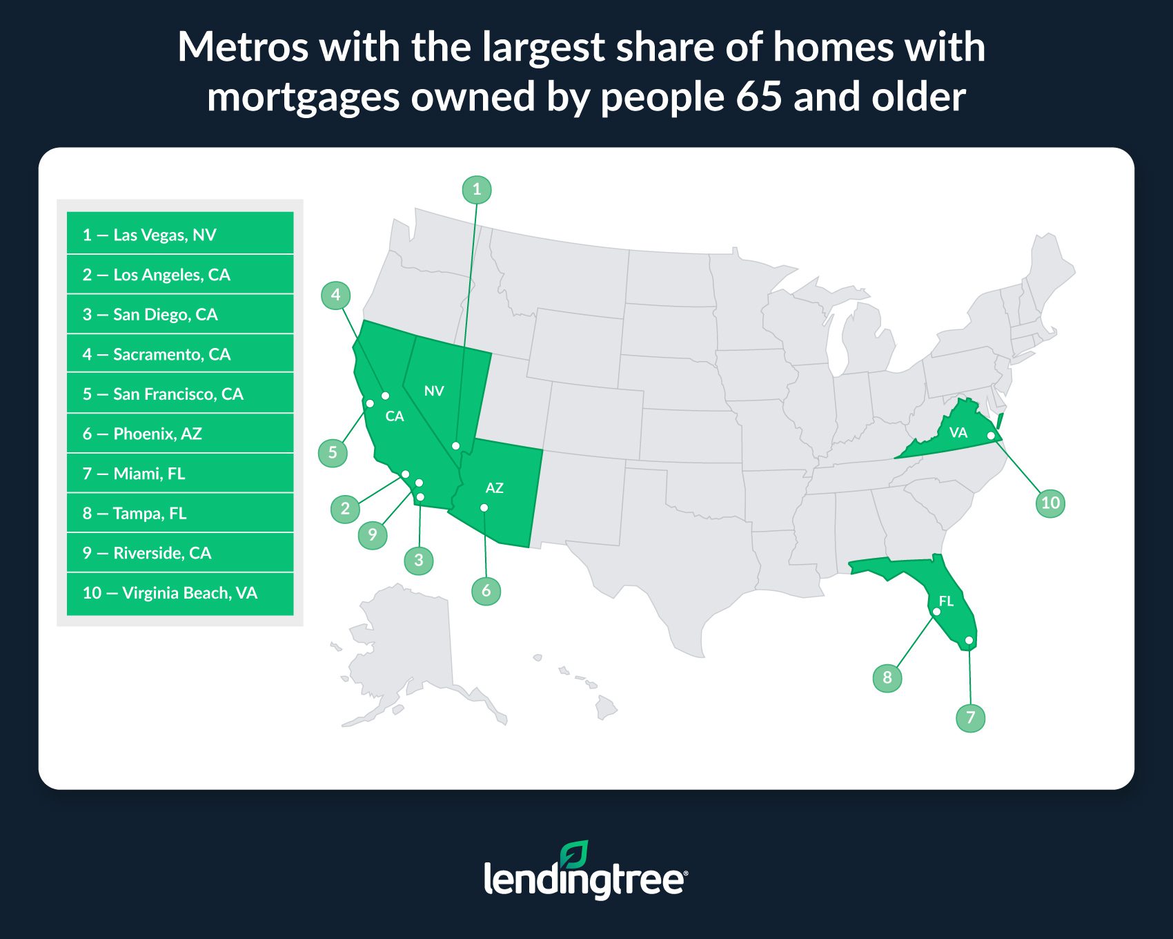 Las Vegas, Los Angeles and San Diego are the metros with the largest share of homes with mortgages owned by people 65 and older.