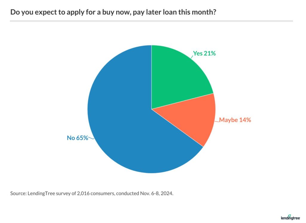 35% of Americans say they're at least considering getting a BNPL loan this month.