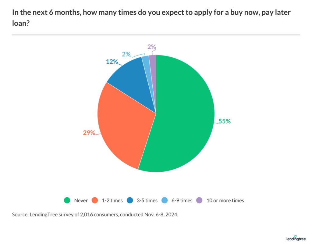 45% of Americans expect to apply for at least one BNPL loan in the next six months.