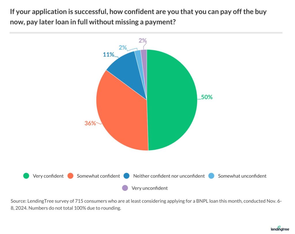 86% of those considering a BNPL loan this month say they're confident they could pay the loan off without missing a payment.