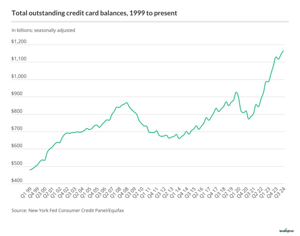 Credit card debt has grown massively since 1999 to today's all-time record highs.