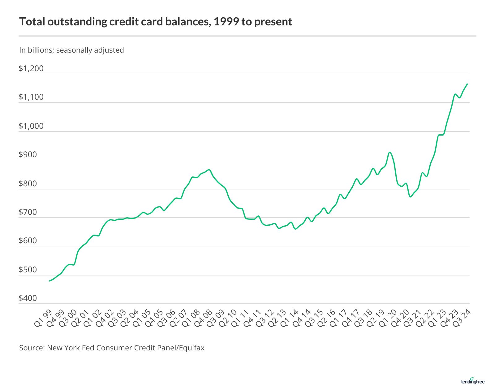 Credit card debt has grown massively since 1999 to today's all-time record highs.