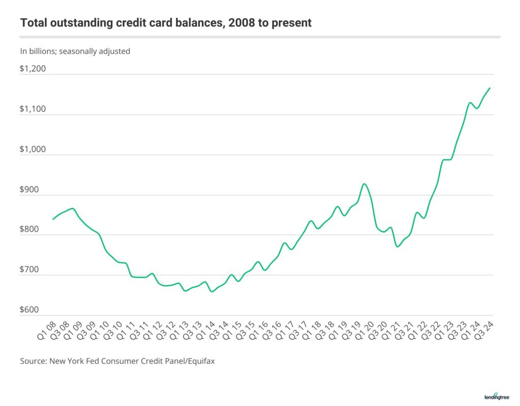 Despite falling during the Great Recession and pandemic, credit card debt is at an all-time high today.