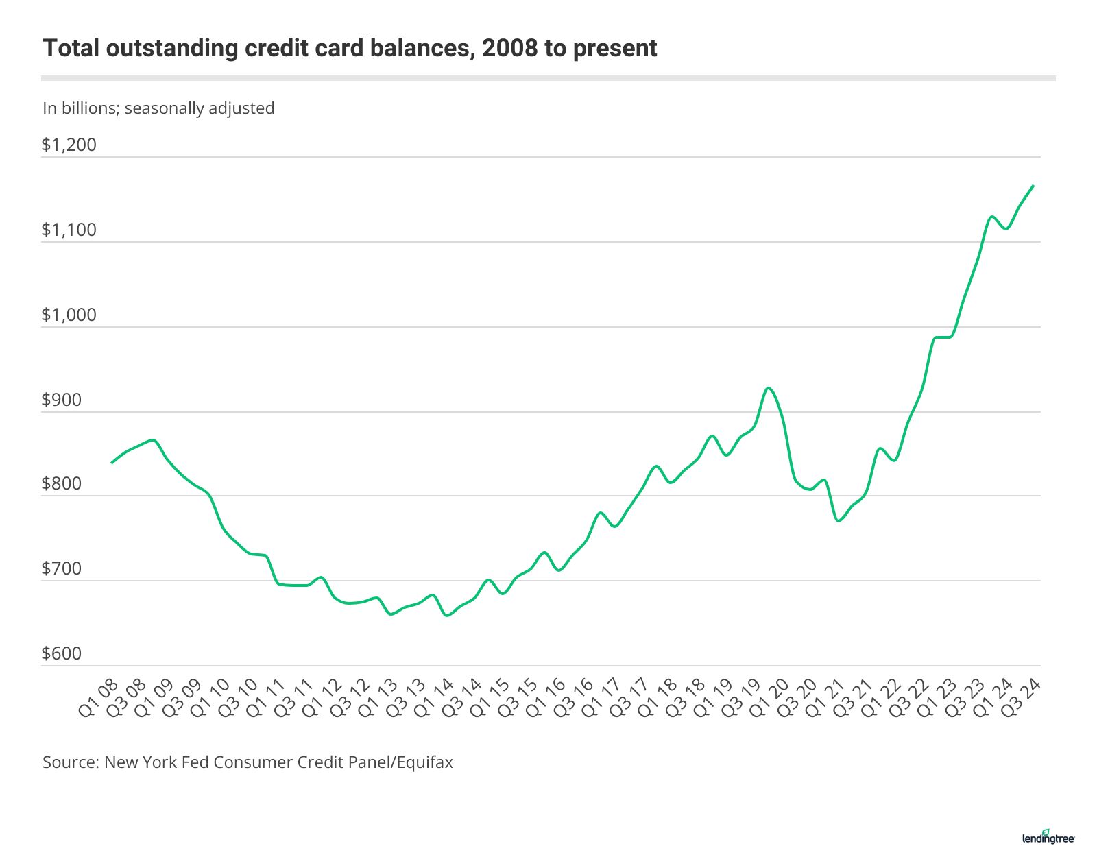 Despite falling during the Great Recession and pandemic, credit card debt is at an all-time high today.