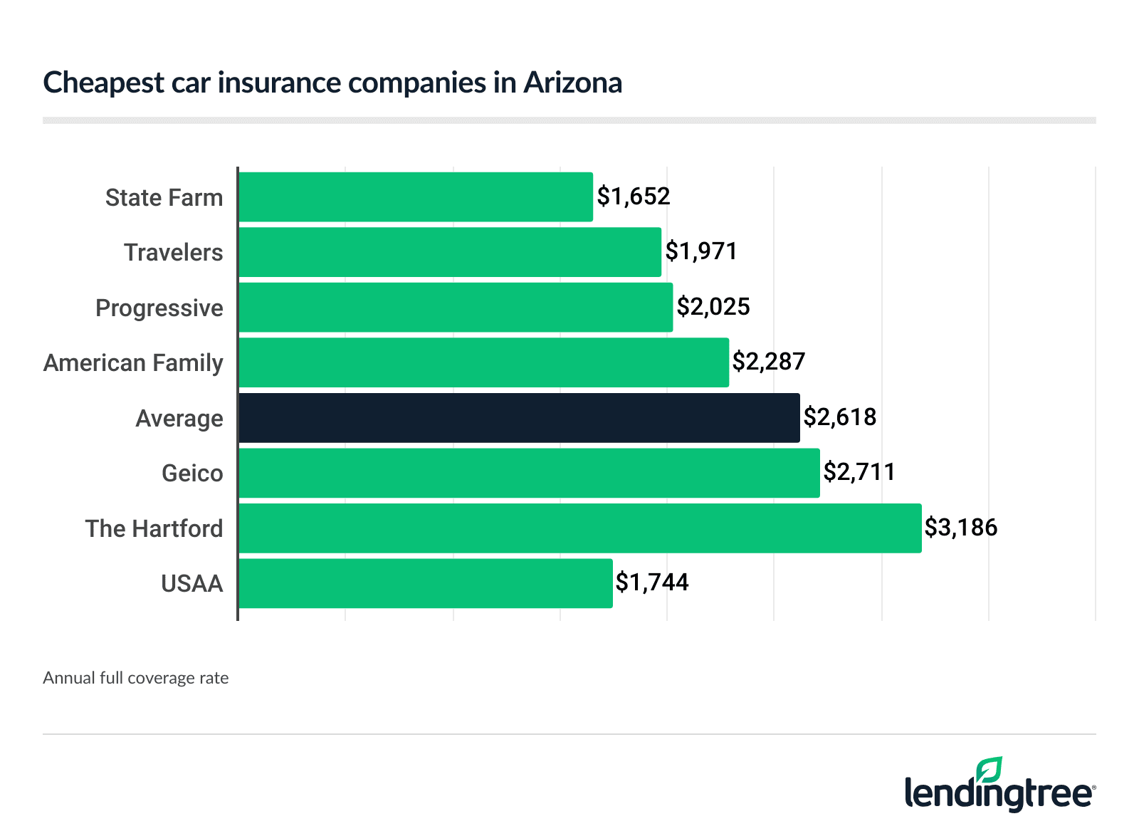 Cheapest car insurance companies in Arizona