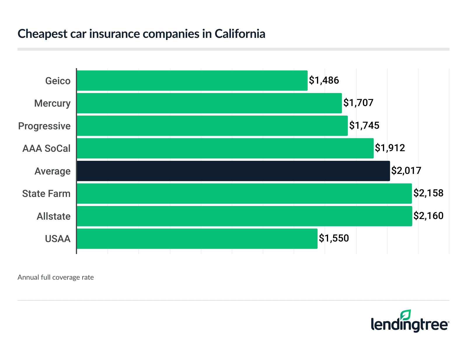 Cheapest car insurance companies in California