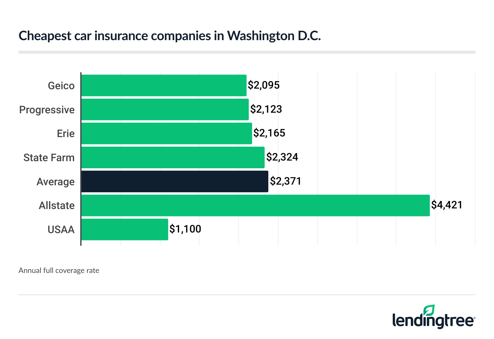 Cheapest car insurance companies in Washington DC