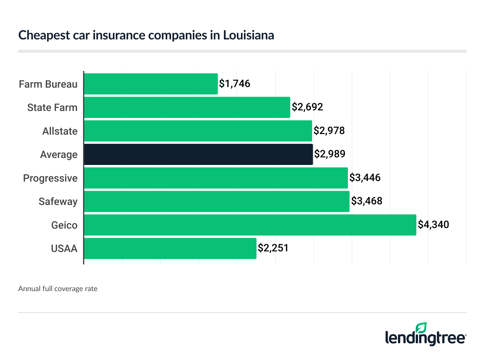 Cheapest car insurance companies in Louisiana