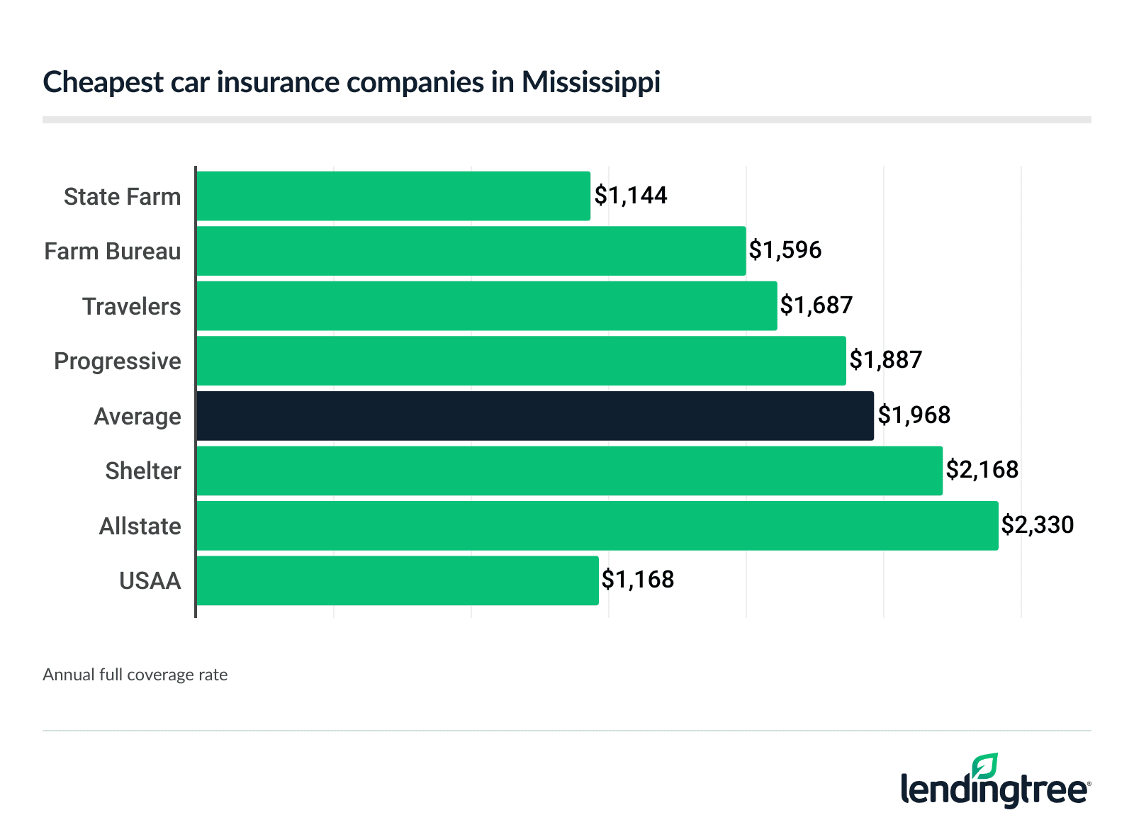 Cheapest car insurance companies in Mississippi