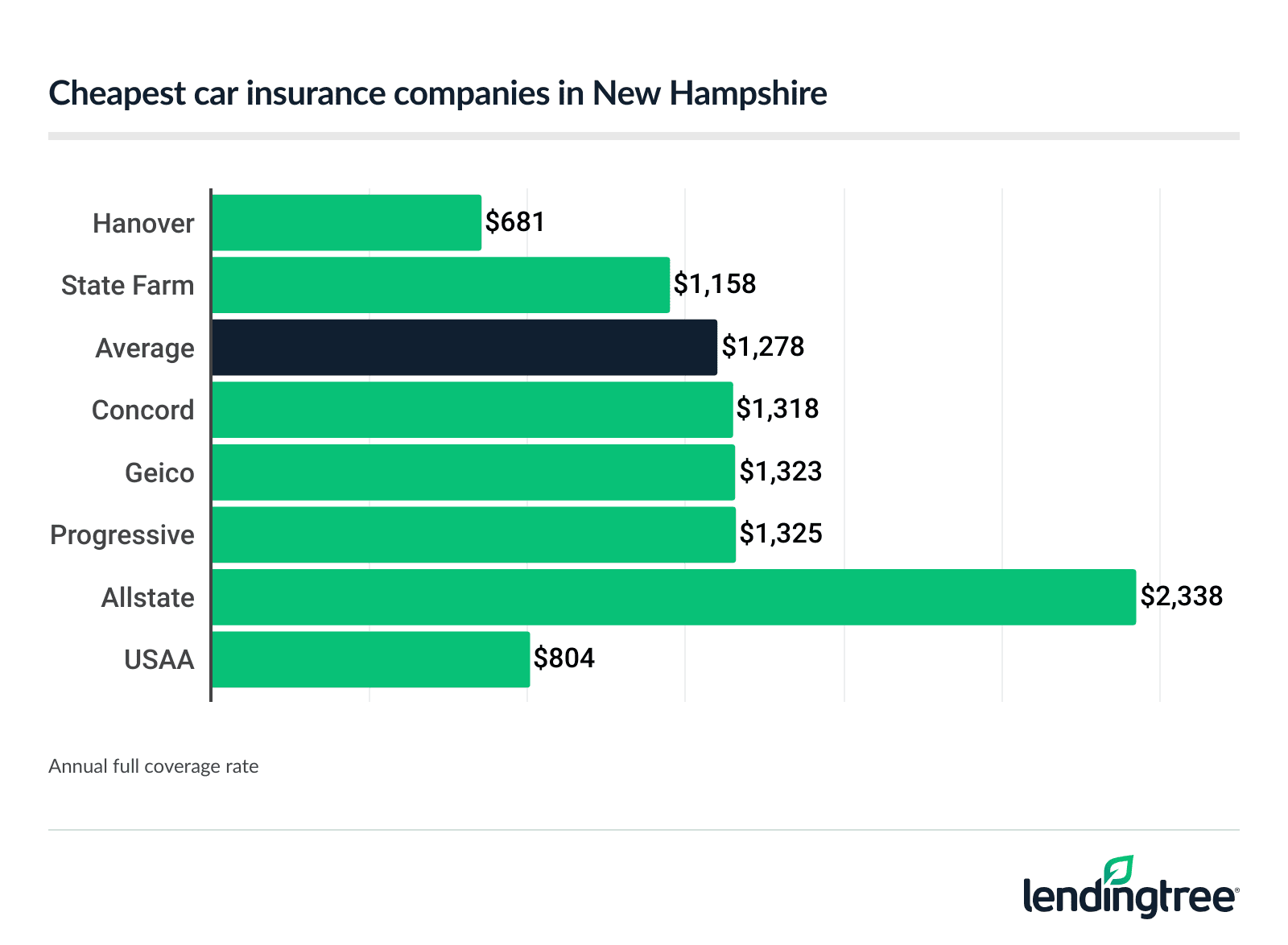 Cheapest car insurance companies in New Hampshire