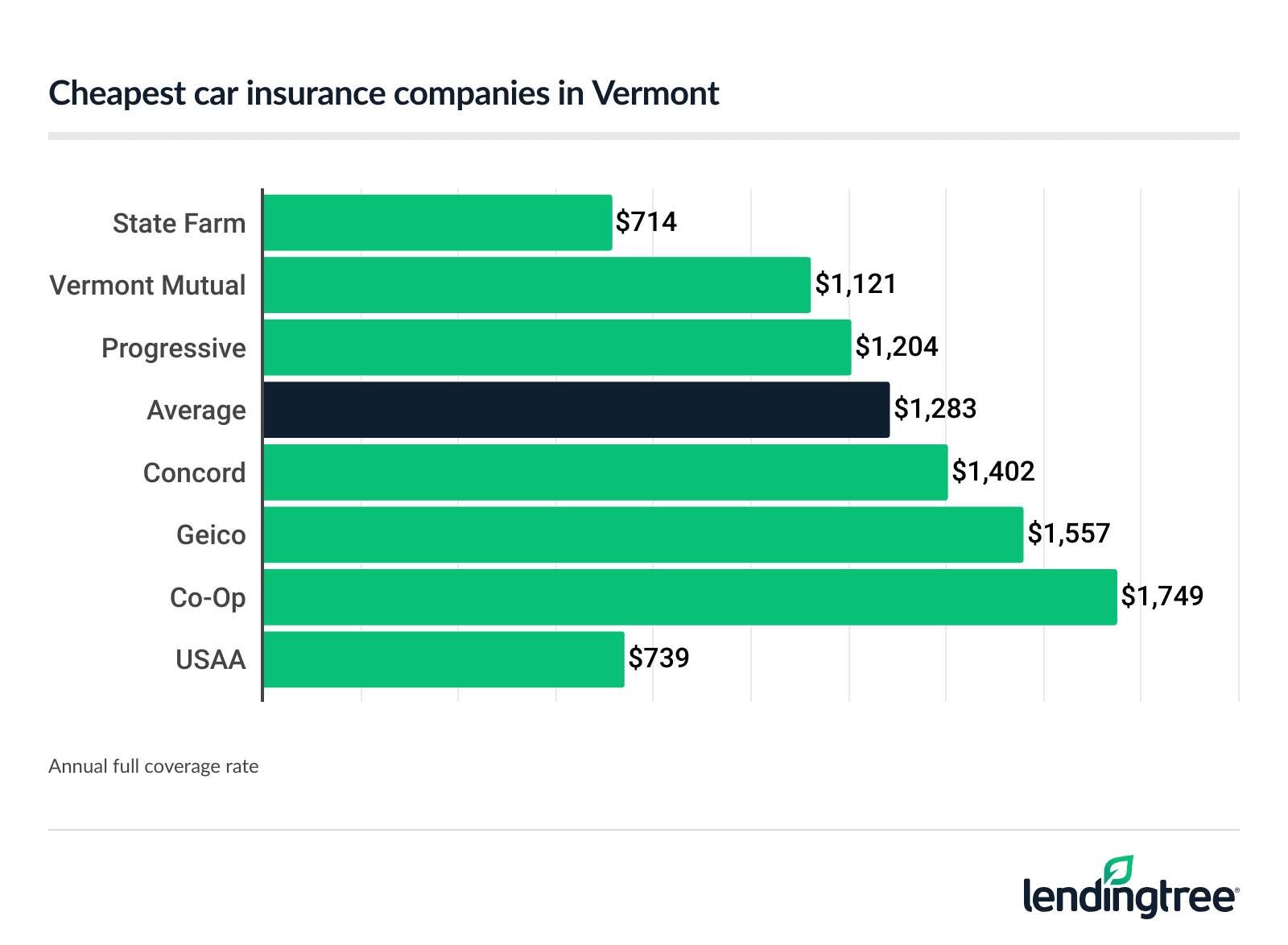 Cheapest car insurance companies in Vermont